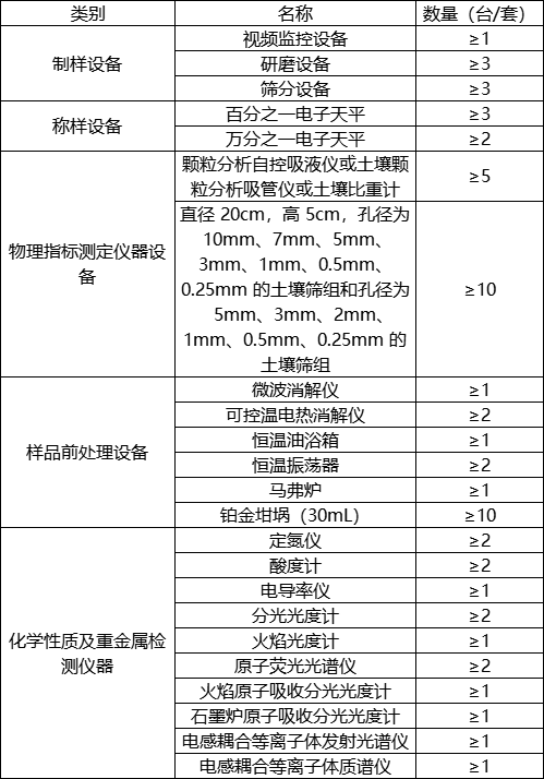 第三次全國土壤普查啟動，華熙昕瑞助力快檢(圖1)